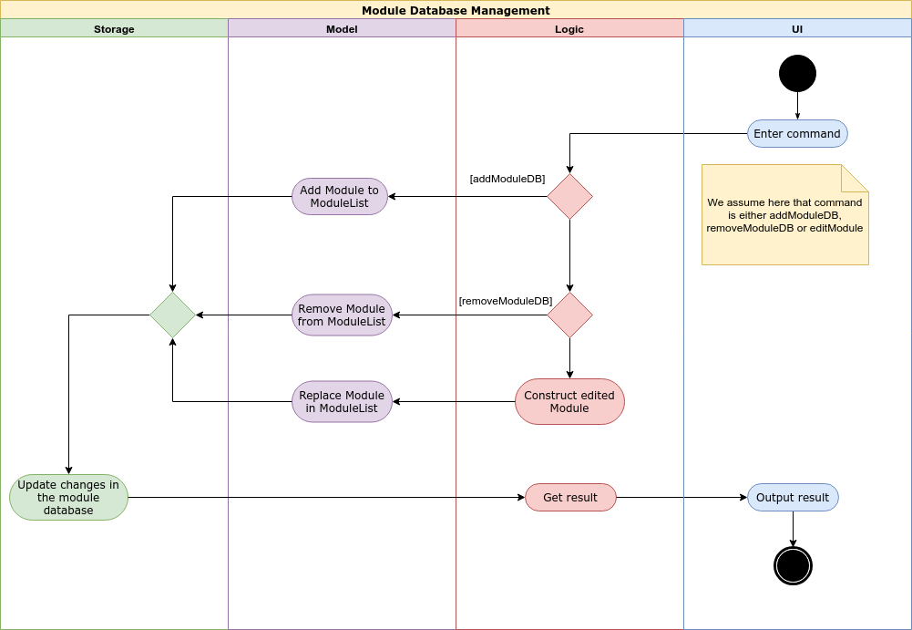 ADforModuleDatabaseAdministration