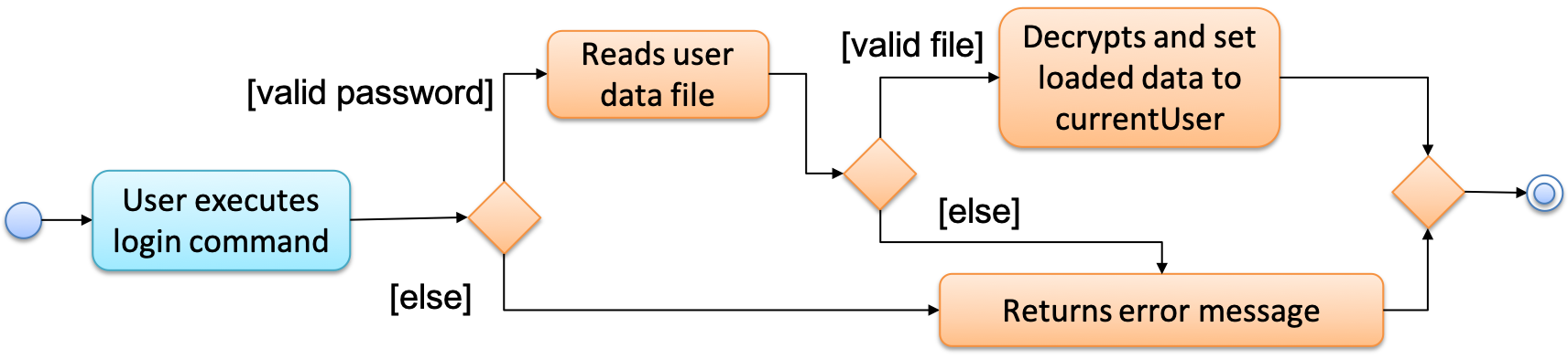 DecryptionActivityDiagram