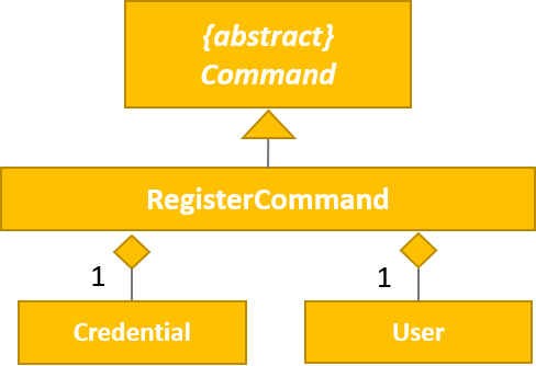 RegisterCommandUML