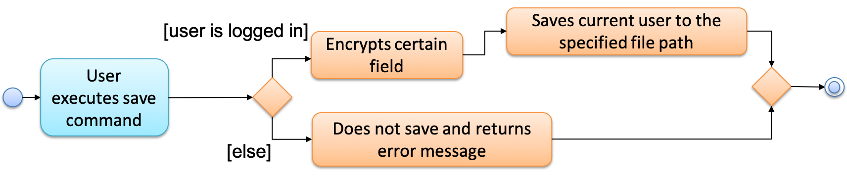 SaveActivityDiagram