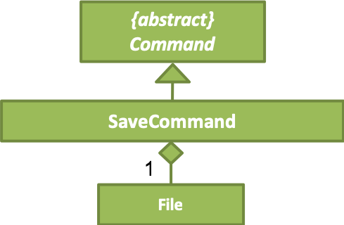 SaveCommandUML