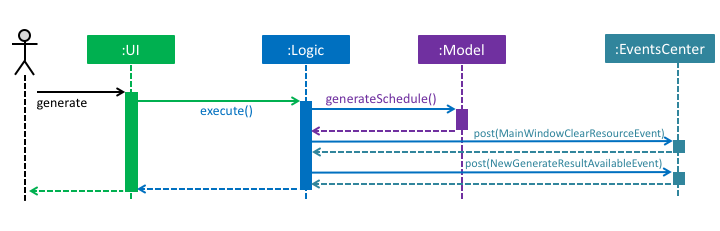 SequenceDiagramforGenerate