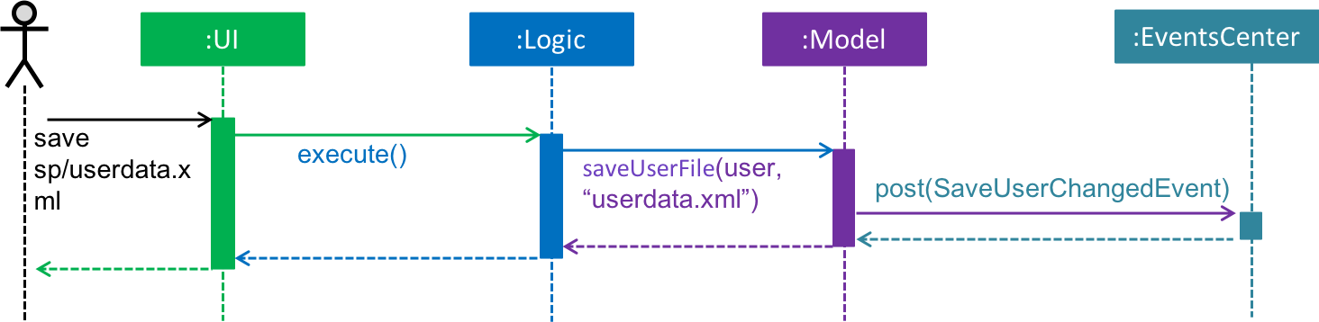 SequenceDiagramforSave