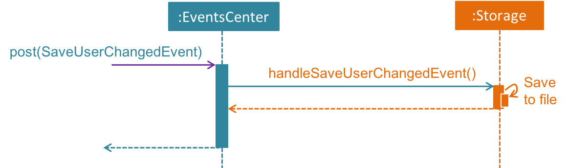 SequenceDiagramforSaveEventHandling