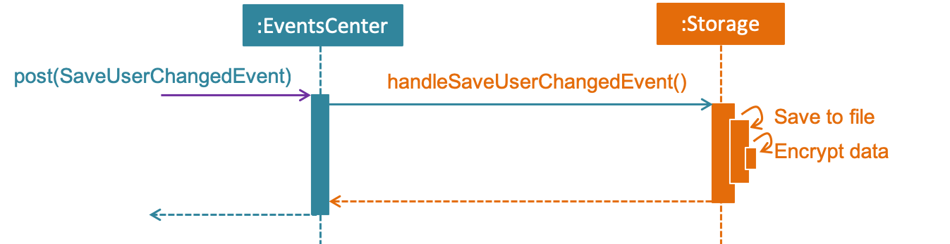 SequenceDiagramforSaveEventHandlingWithEncryption