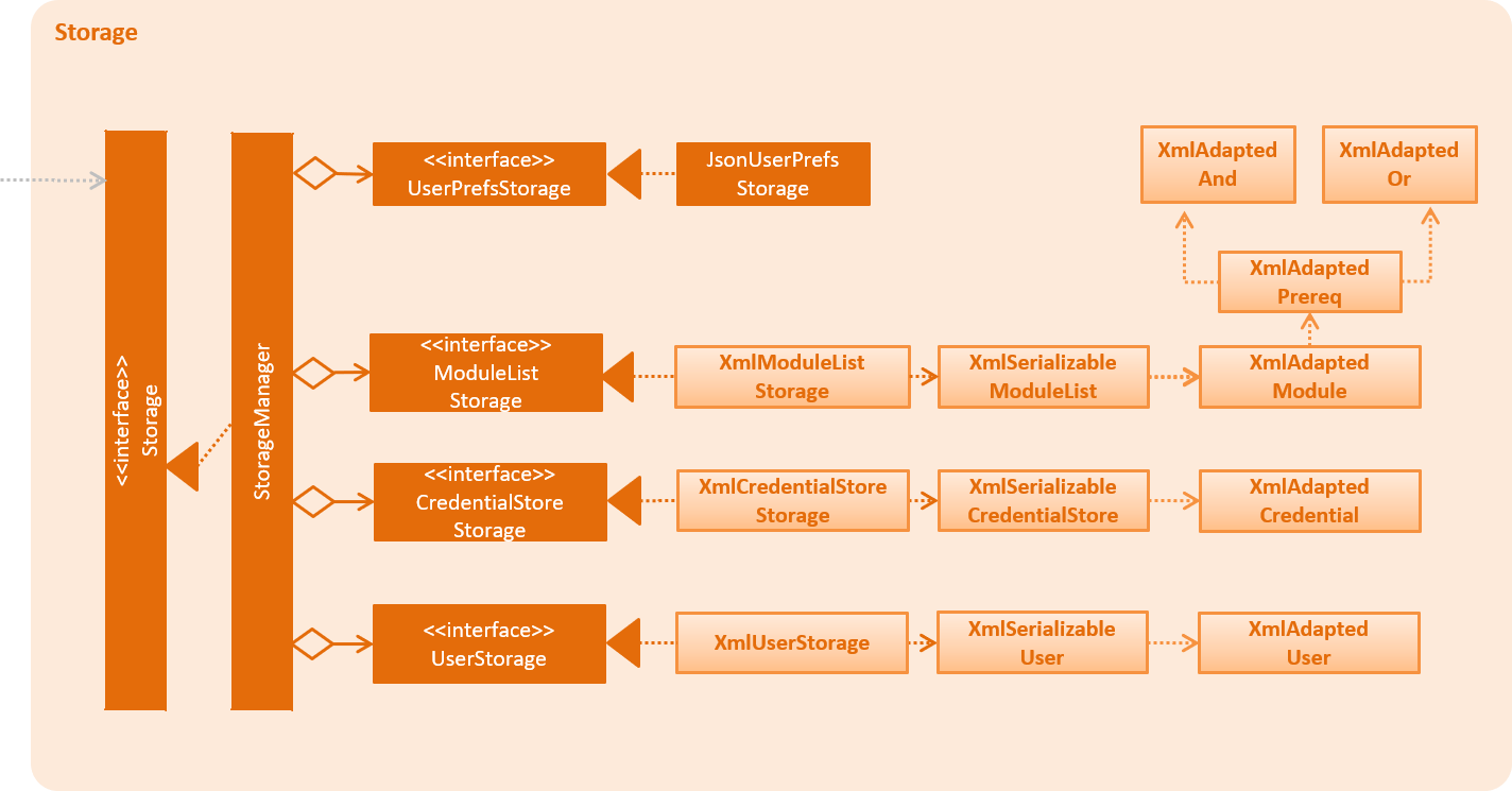 StorageClassDiagram